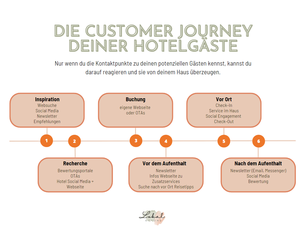 Customer Journey Hotelgast in 6 Schritten, bei denen Lokalgefühl mit seinen Lösungen ansetzt